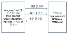 wpa_supplicant와 핸들라이브러리 인터페이스