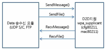 Data 송수신과 wpa_supplicant 인터페이스