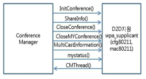 Conference Manager와 wpa_supplicant 인터페이스