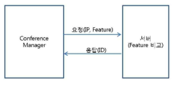 Conference Manager와 서버 인터페이스