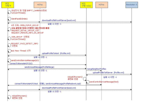 대상인식 기반 디바이스 및 서비스 정보 검색 및 접속 상세구조