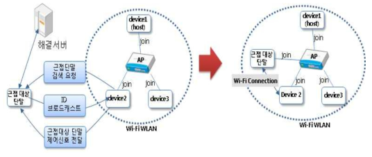 Bluetooth 연동 근접 서비스 흐름도