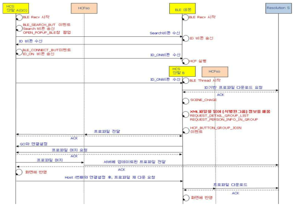 Bluetooth 연동 근접 서비스 상세구조