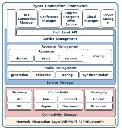 하이퍼 커넥션 서비스 플랫폼 구성도
