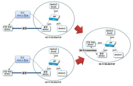 BLE 대상인식 기반 하이퍼커넥션 서비스