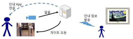 위치기반 근접 서비스 개념도