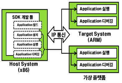 SDK 구성도