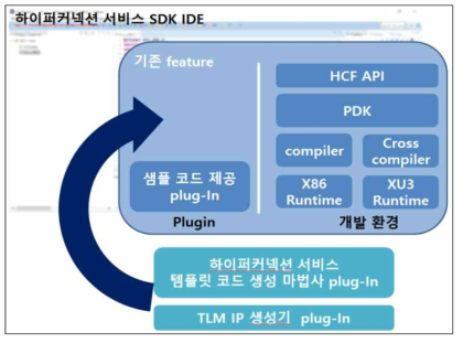 하이퍼 커넥션 SDK V2.0 기술 개념도