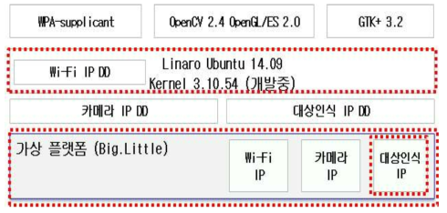 기술 통합형 VP의 SW 스택