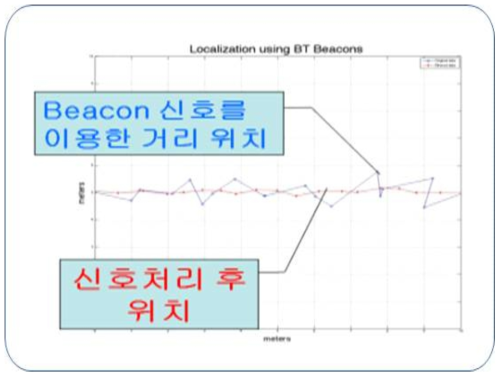 위치측정을 위한 비콘신호 정형화 분석 기술