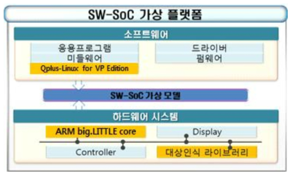 고성능 스마트 단말 HW와 SW의 동시 개발을 위한 이종 멀티코어 기반 가상 플랫폼