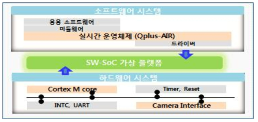 IoT HW와 SW의 동시 개발을 위한 저전력 코어 기반 가상 플랫폼