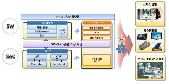 SW-SoC 융합 플랫폼의 활용 개념도