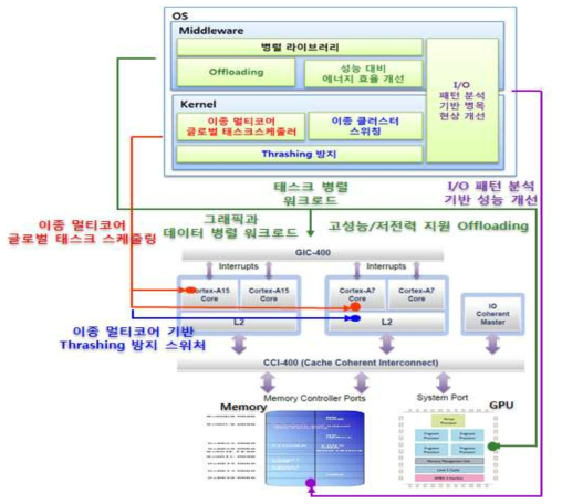 가변 클럭 이종 멀티코어 클러스터 지원 OS 개념도