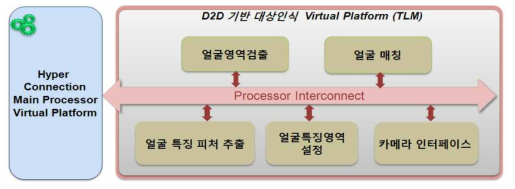 하이퍼 커넥션 SoC 컴포넌트 가상 모델 라이브러리 구성도