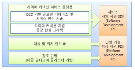 하이퍼 커넥션 지원 단말 구성도