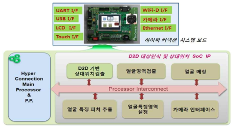 D2D 기반 대상인식 및 상대위치 인식 SoC IP 및 참조 시스템 기술