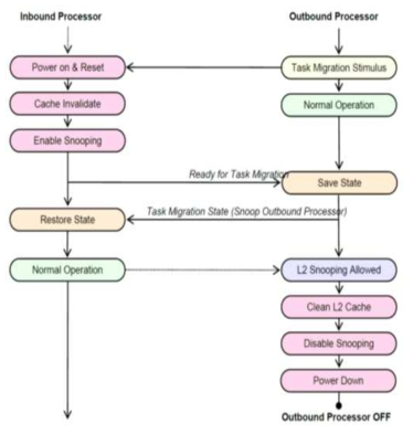 Task Migration Use Model의 Migration 시나리오