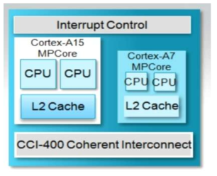 ARM의 Cortex-A15, Cortex-A7기반 big.LITTLE 프로세서 개념도