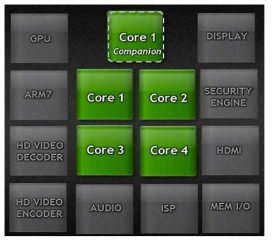 NVidia Tegra3 프로세서 개념도