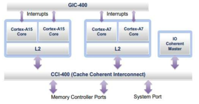 ARM의 Cortex-A15, Cortex-A7기반 big.LITTLE 프로세서 구조도