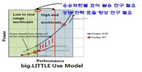 이종 멀티코어 클러스터 기반 에너지 효율 개선 연구 개념도