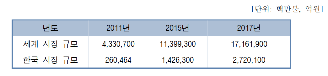 원거리 사람인식 관련 기술의 국내외 시장규모