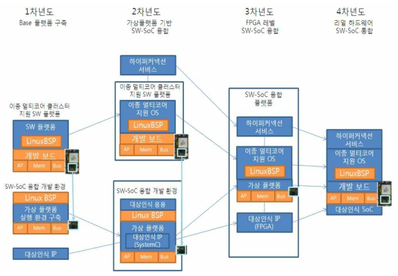 연차별 SW-SoC 융합 상세 블럭도