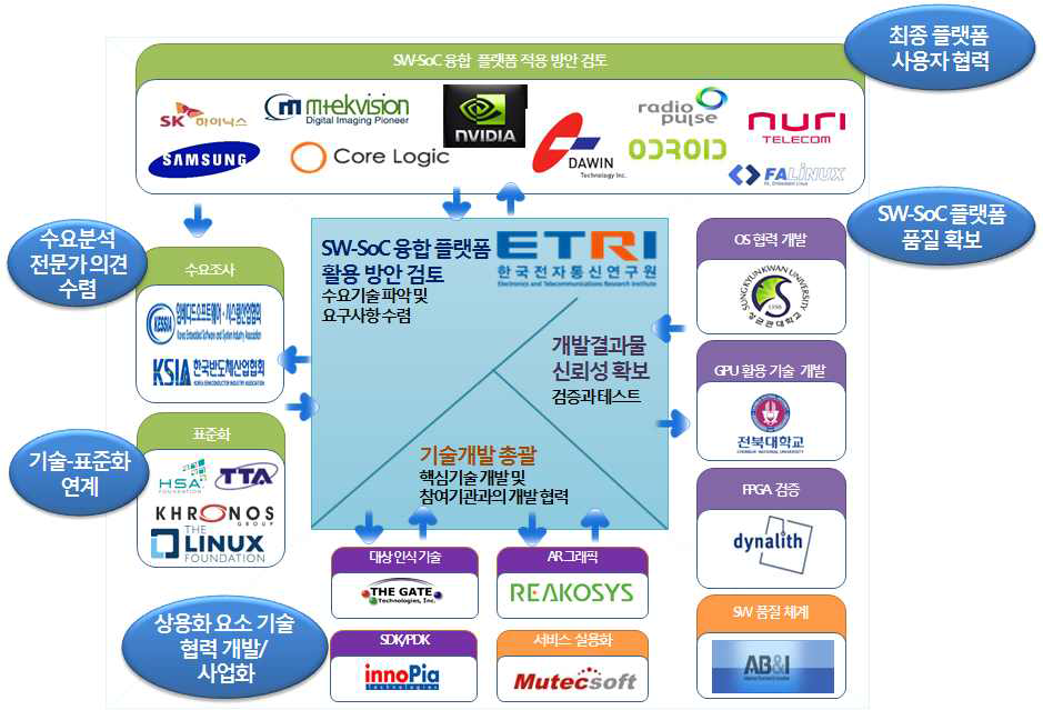 기술 개발 로드맵기관별 역할 분담에 따른 추진 체계도