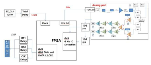 1 GHz on-board SPD 블록도