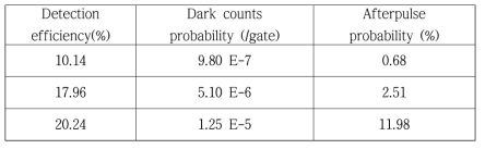 1 GHz 단일광자 검출 성능(@ 300ns count-off)