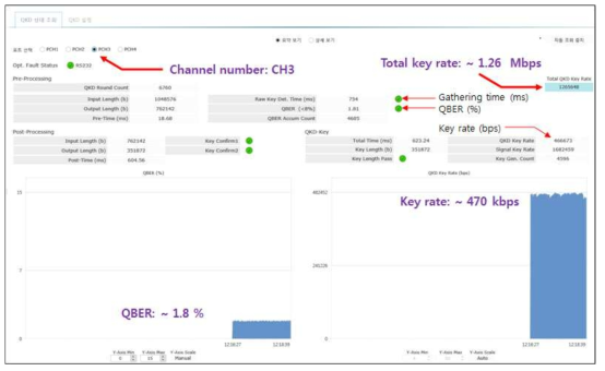 LCT를 통행 모니터링 되는 QKD 운영 현황