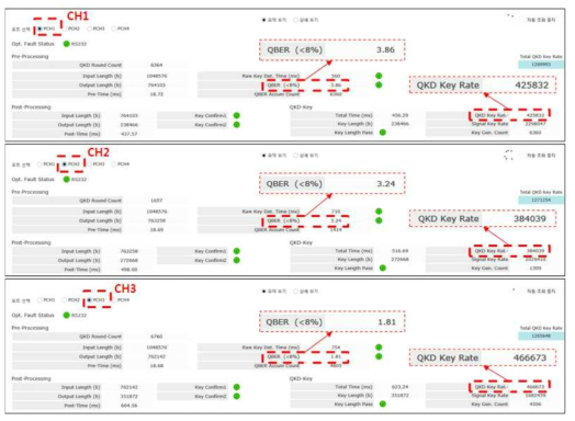 3개 양자채널 각각에 대한 QKD 운영 주요 파라미터