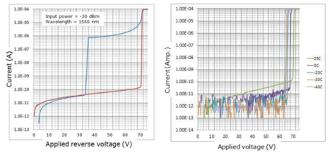 GM-APD의 상온에서의 암전류/광전류 특성(좌) 및 온도에 따른 암전류 특성(우)