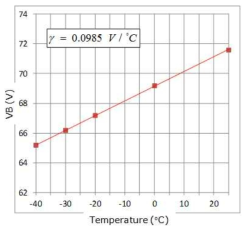 항복전압의 온도계수 특성