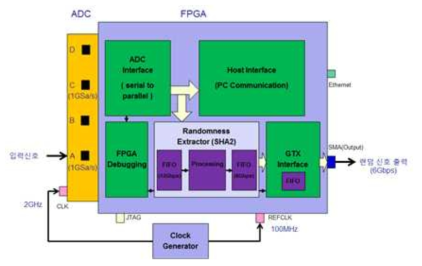 고속 고효율 난수추출기 구현을 위한 디지털 하드웨어 구현 블록 다이어그램