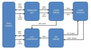 레이저 구동 보드 기능 블록도