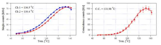 PPLN 온도별 1550nm 생성 광자쌍의 단일계수(좌) 및 동시 계수(우)