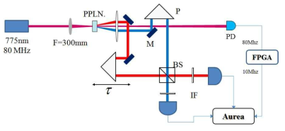 얽힘상태 광자쌍 생성 및 HOM 효과를 위한 간섭계 (M: mirror, P: prism, BS: beamsplitter, IF: interference filter, PD: photon diode.)