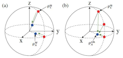 (a) Werner state 양자상관관계를 이용한 양자전송 결과 (b) 고전광의 2차간섭으로 생성된 양자상관관계를 이용한 양자전송 결과