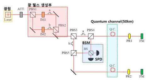 100 km 광섬유를 이용한 양자 간섭 셋업 구성도