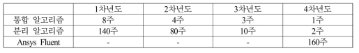 유체-구조 상호작용 알고리즘의 단일 코어 기반 연산 시간 비교