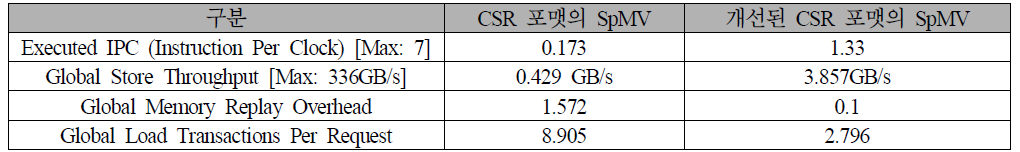 CSR 포맷에 따른 SpMV 성능 비교