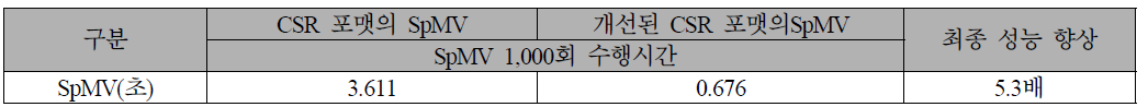 CSR 포맷에 따른 SpMV 수행시산 비교