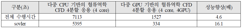 CPU기반 CFD 응용과 다중 GPU와 개선된 CSR 포맷을 활용한 CFD 가속화 응용 수행시간 결과