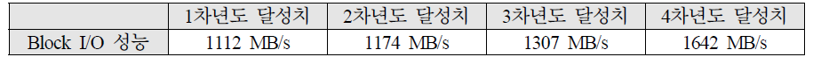 Block I/O 성능의 정량적 평가 결과