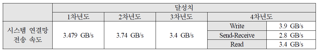 시스템 연결망 전송 속도 성능의 정량적 평가 결과