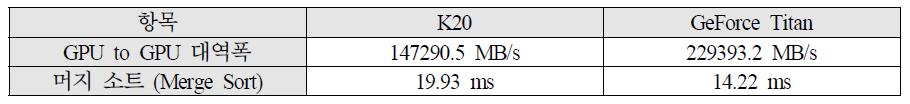 K20과 Titan의 기본 성능 테스트 결과
