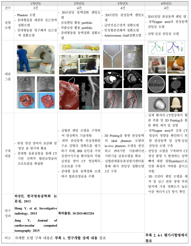 연차별 심장ㆍ혈관질환 실험모델 구축 현황