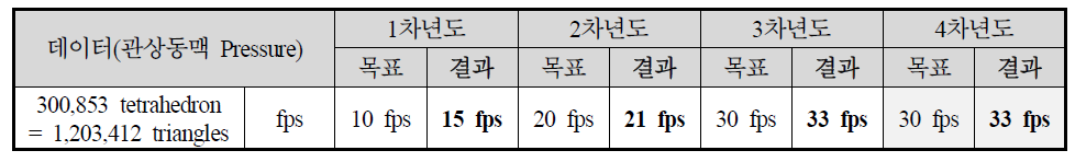 1·2·3차년도 대비 4차년도 렌더링 속도 성능 향상의 정량적 결과